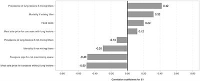 Stochastic partial budget analysis of strategies to reduce the prevalence of lung lesions in finishing pigs at slaughter